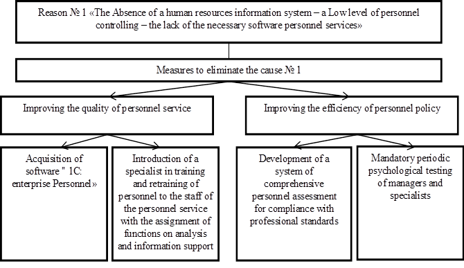 A decision tree for the № 1 cause of "Lack of human resources information system – a Low level of personnel controlling – the lack of the necessary software personnel services», Source: Authors